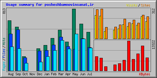Usage summary for posheshbamnovinsanat.ir